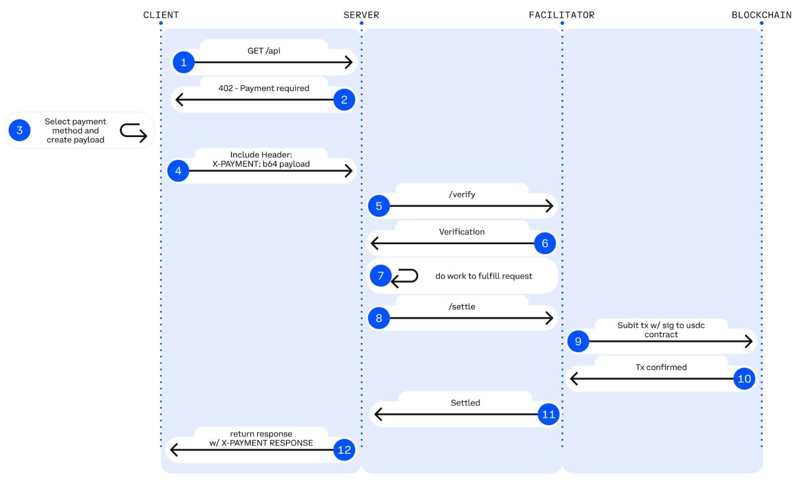 Detailed x402 payment flow